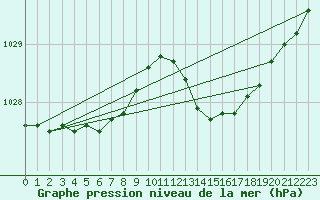 Courbe de la pression atmosphrique pour Lannion (22)