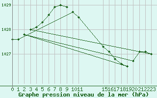 Courbe de la pression atmosphrique pour Sint Katelijne-waver (Be)