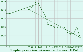 Courbe de la pression atmosphrique pour San Chierlo (It)