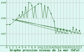 Courbe de la pression atmosphrique pour Bournemouth (UK)