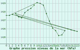 Courbe de la pression atmosphrique pour Bergerac (24)