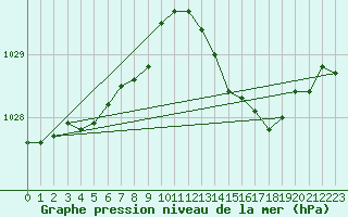 Courbe de la pression atmosphrique pour Saint-Haon (43)