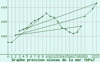 Courbe de la pression atmosphrique pour Utsira Fyr