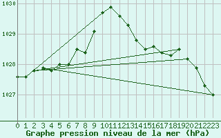 Courbe de la pression atmosphrique pour Anglars St-Flix(12)
