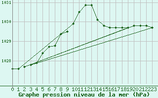 Courbe de la pression atmosphrique pour Pont-l