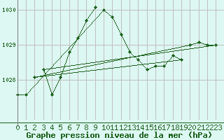 Courbe de la pression atmosphrique pour Cap Bar (66)