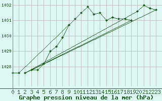 Courbe de la pression atmosphrique pour Isle Of Portland