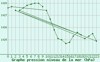 Courbe de la pression atmosphrique pour Stoetten