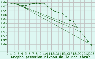 Courbe de la pression atmosphrique pour Baruth