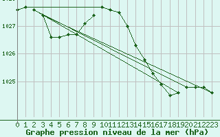 Courbe de la pression atmosphrique pour Bruxelles (Be)