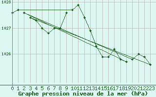 Courbe de la pression atmosphrique pour Le Bourget (93)