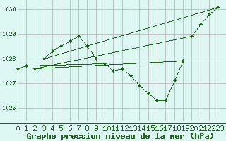 Courbe de la pression atmosphrique pour Gottfrieding