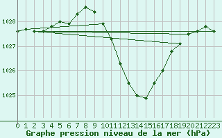 Courbe de la pression atmosphrique pour Delemont