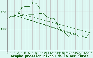 Courbe de la pression atmosphrique pour Cabauw Tower