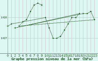 Courbe de la pression atmosphrique pour Krosno