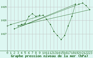 Courbe de la pression atmosphrique pour Offenbach Wetterpar
