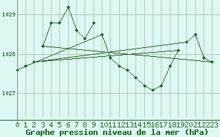 Courbe de la pression atmosphrique pour Fahy (Sw)