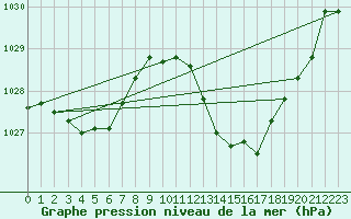 Courbe de la pression atmosphrique pour Ble / Mulhouse (68)