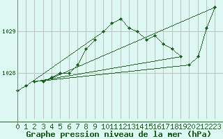Courbe de la pression atmosphrique pour Cap Ferret (33)