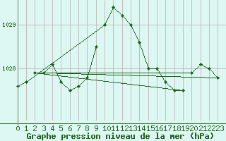 Courbe de la pression atmosphrique pour La Chapelle-Montreuil (86)