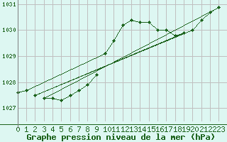 Courbe de la pression atmosphrique pour Izegem (Be)