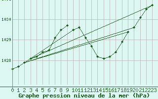 Courbe de la pression atmosphrique pour Pontevedra