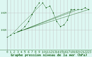 Courbe de la pression atmosphrique pour Koppigen