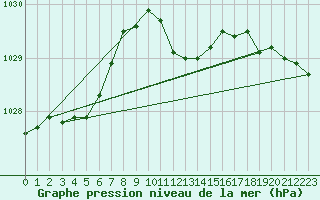 Courbe de la pression atmosphrique pour Fahy (Sw)