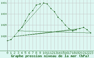 Courbe de la pression atmosphrique pour Voorschoten