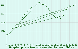 Courbe de la pression atmosphrique pour Landser (68)