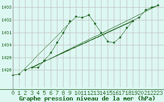 Courbe de la pression atmosphrique pour La Beaume (05)