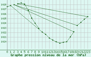 Courbe de la pression atmosphrique pour Bad Mitterndorf