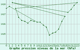 Courbe de la pression atmosphrique pour Biarritz (64)