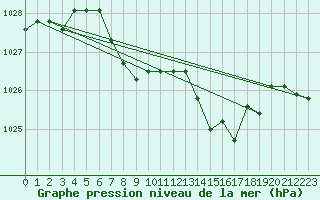 Courbe de la pression atmosphrique pour Sognefjell