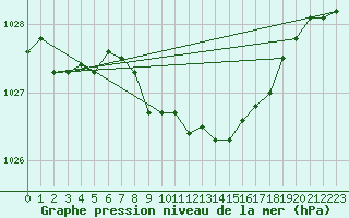 Courbe de la pression atmosphrique pour Pori Rautatieasema