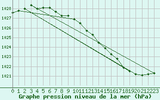 Courbe de la pression atmosphrique pour Ernage (Be)