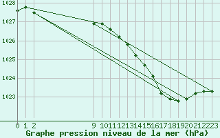 Courbe de la pression atmosphrique pour San Chierlo (It)