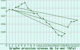 Courbe de la pression atmosphrique pour Goettingen