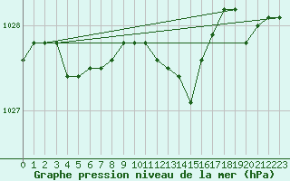 Courbe de la pression atmosphrique pour Sint Katelijne-waver (Be)