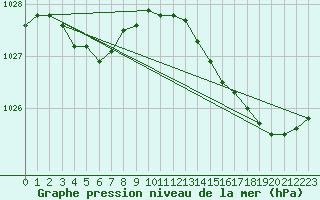 Courbe de la pression atmosphrique pour Pordic (22)