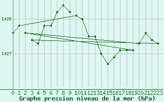 Courbe de la pression atmosphrique pour Sulina