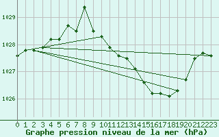 Courbe de la pression atmosphrique pour Bremervoerde