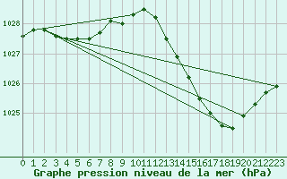 Courbe de la pression atmosphrique pour Tours (37)