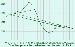 Courbe de la pression atmosphrique pour Constance (All)