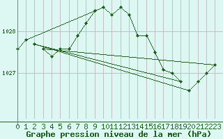 Courbe de la pression atmosphrique pour Caix (80)