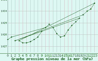 Courbe de la pression atmosphrique pour Pontevedra