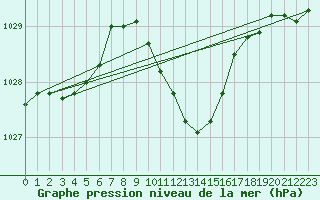 Courbe de la pression atmosphrique pour Budapest / Lorinc