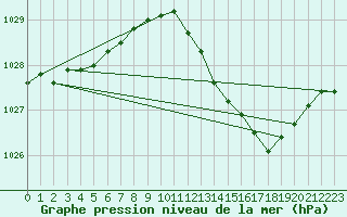 Courbe de la pression atmosphrique pour Herhet (Be)