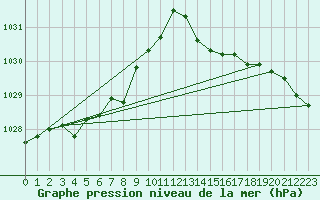 Courbe de la pression atmosphrique pour Aberporth