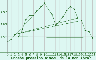 Courbe de la pression atmosphrique pour St. Radegund